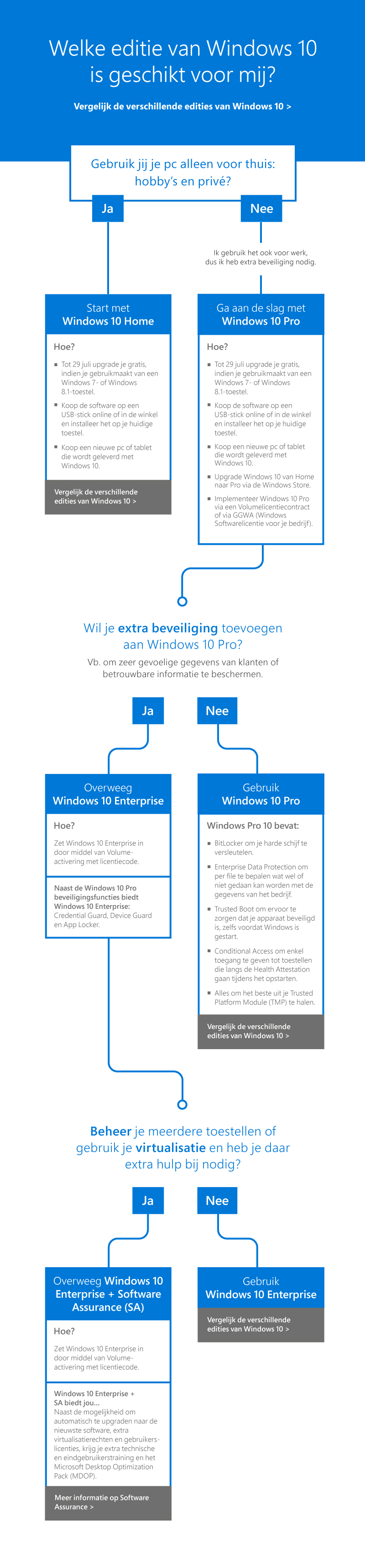 Decision tree Windows 10