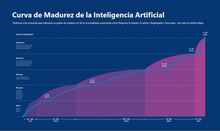 Inteligencia Artificial: Dónde están invirtiendo hoy las empresas españolas