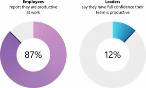 En graf som viser ansatte og lederes oppfatning av produktivitet på jobb