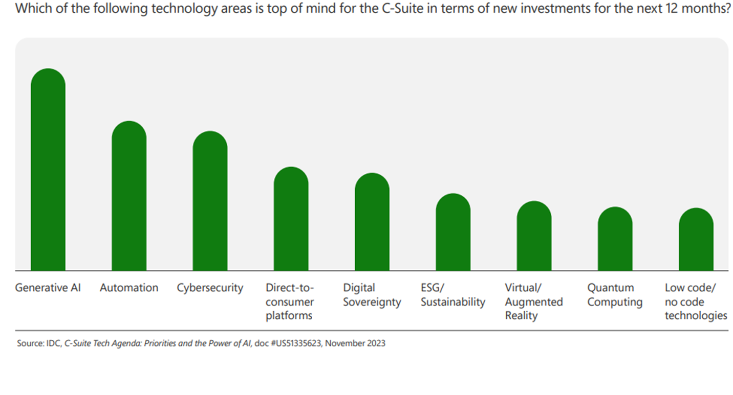 Top of mind technology areas
